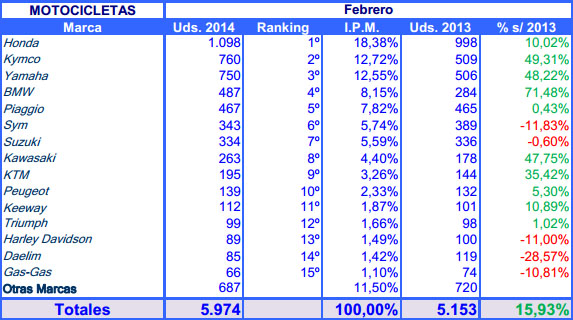 motos febrero