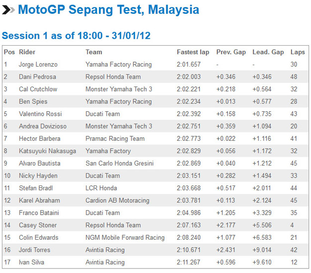 tiempos sepang