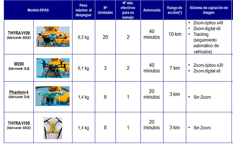 drones dgt