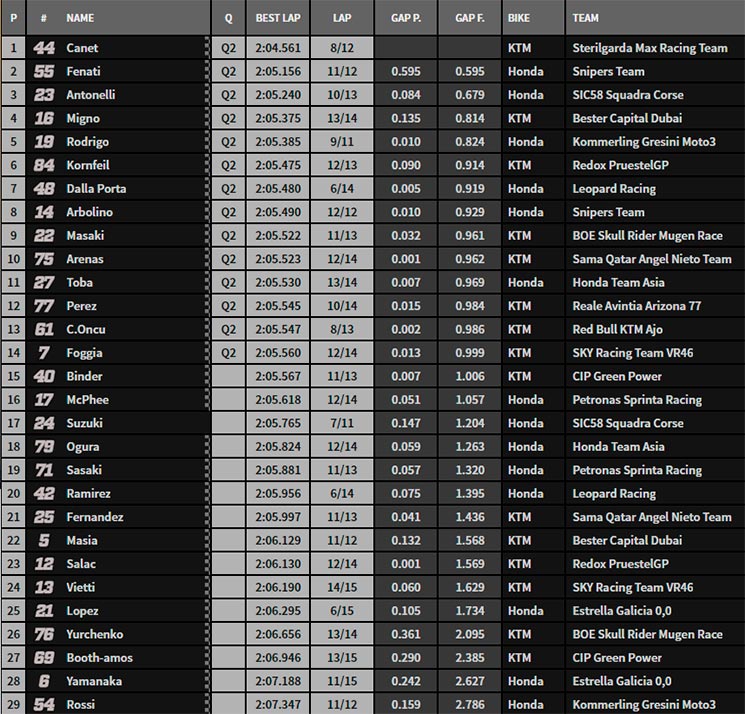 losail fp2