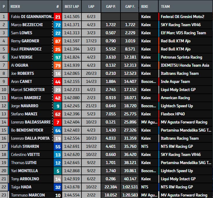 moto2