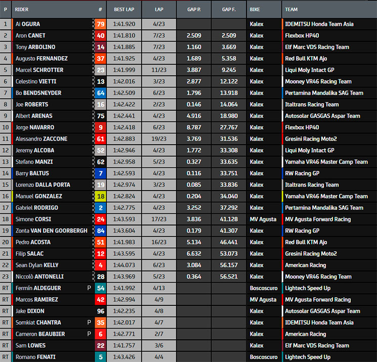 moto2