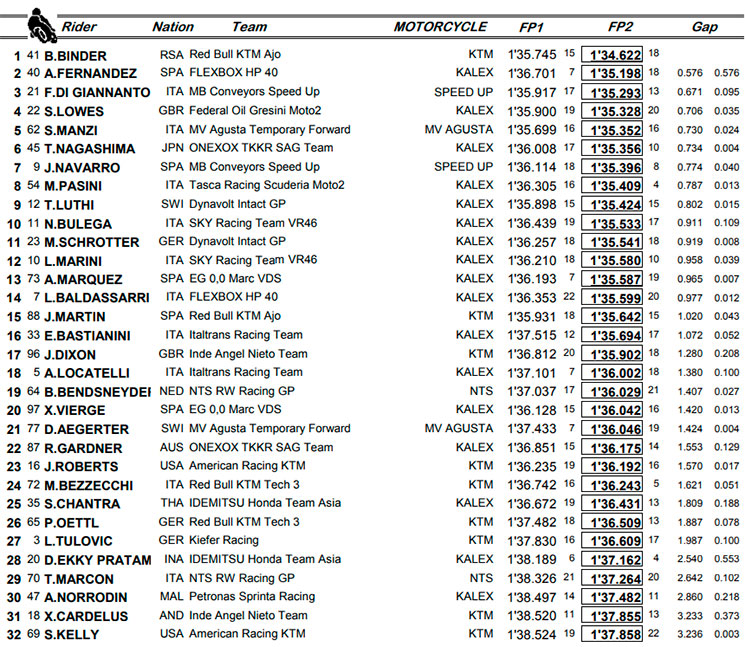 Moto2