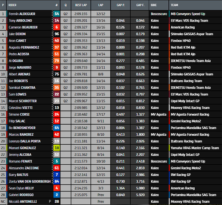 moto2