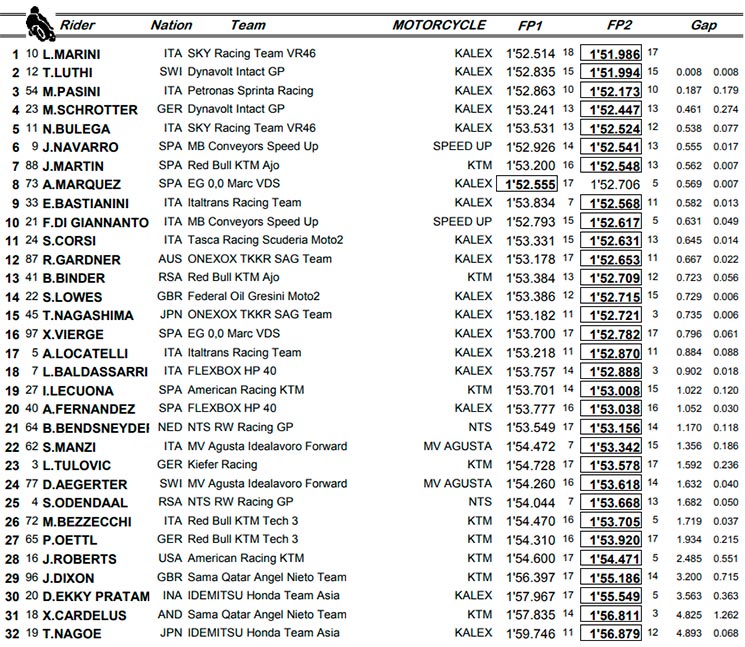 moto2 mugello
