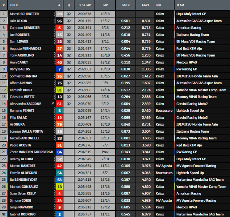 Moto2