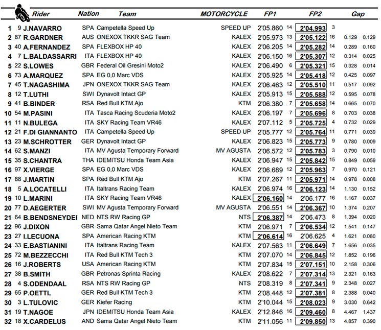 Moto2