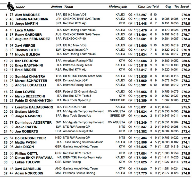 moto2 tailandia