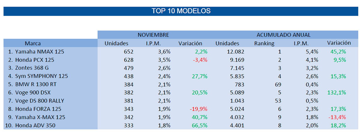 top 10 modelos