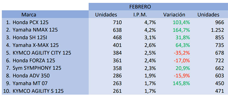 modelos