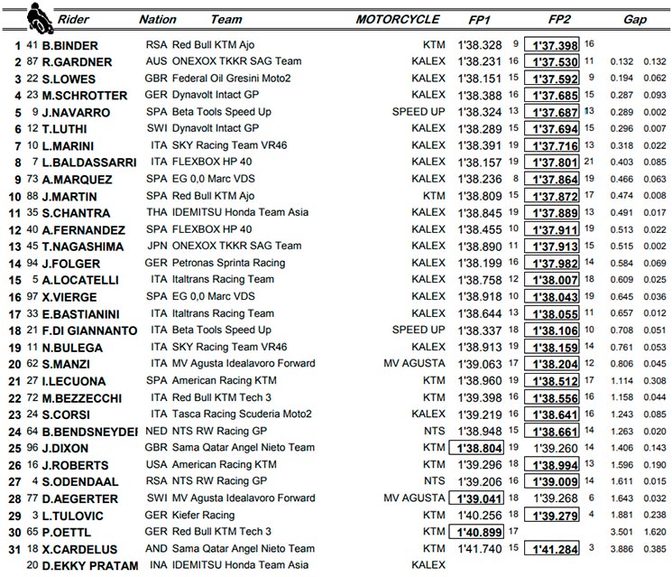 moto2 assen