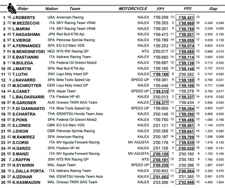 moto2 qatar