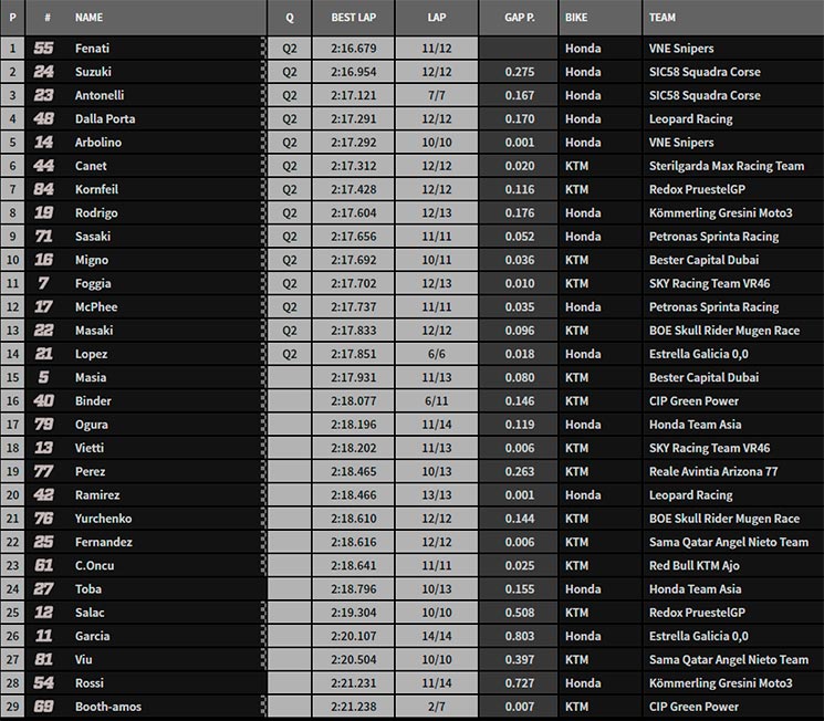 moto3 austin