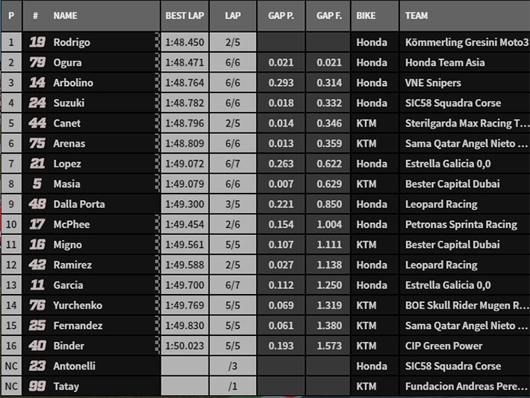 q2 moto3