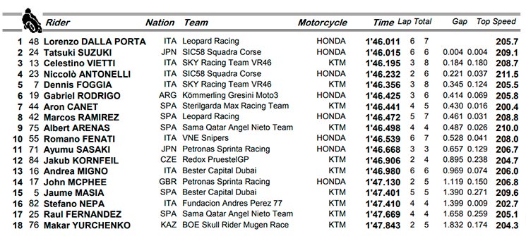 q2 moto3