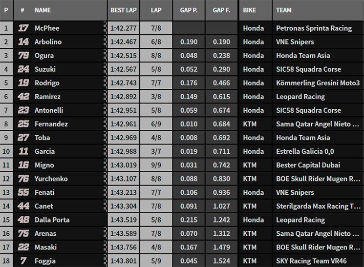 qp moto3