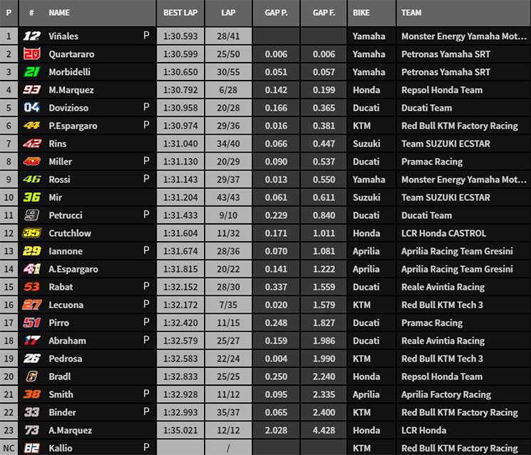 test motogp