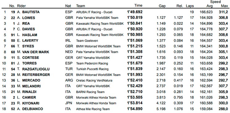wsbk fp1