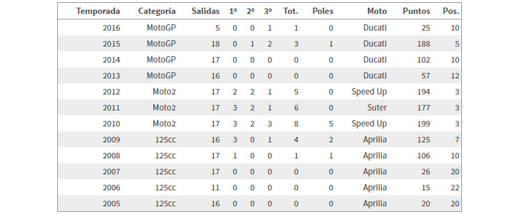 /iannone-stats.jpg