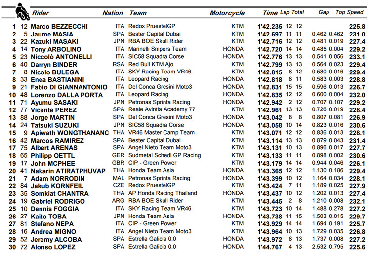 moto3 qp