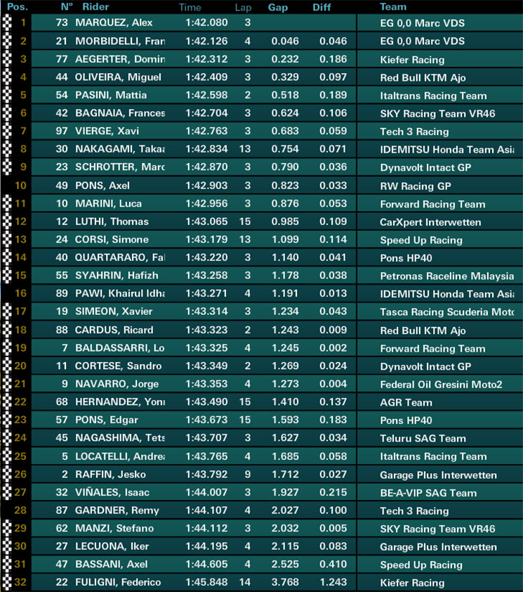 moto2