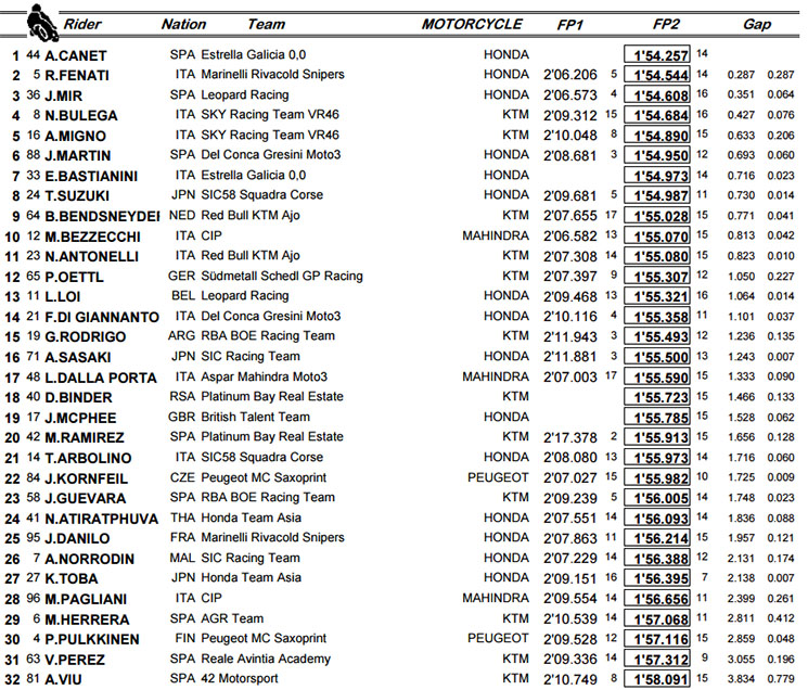 moto3-fp2-cat.jpg