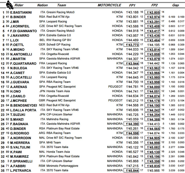moto3-fp2-mis.jpg
