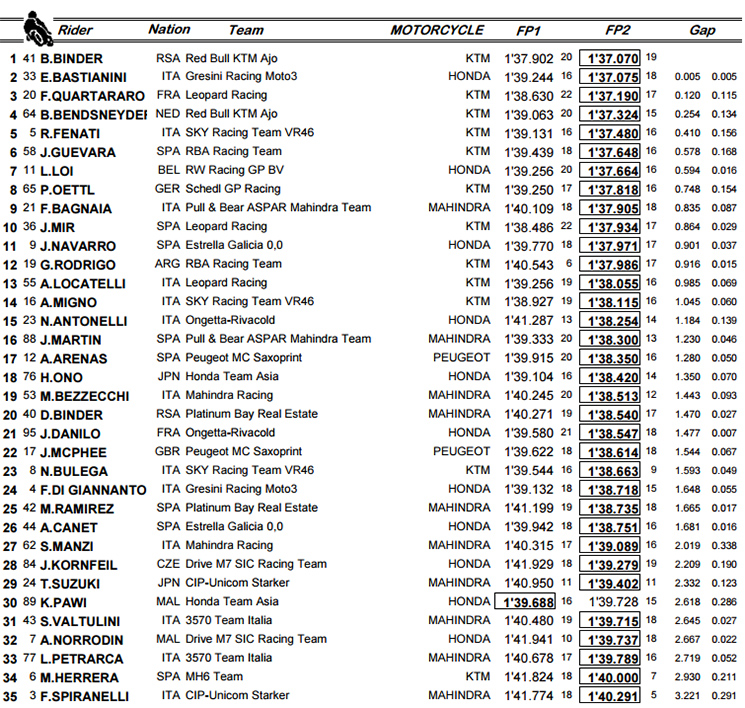 moto3-fp2.jpg