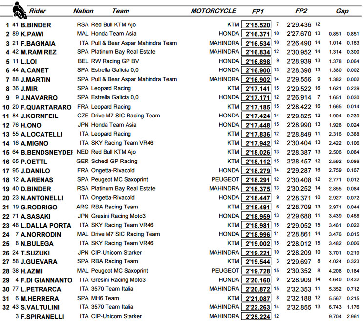 moto3-sepang-fp2.jpg