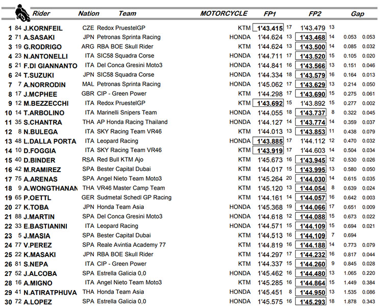 moto3 tailandoa