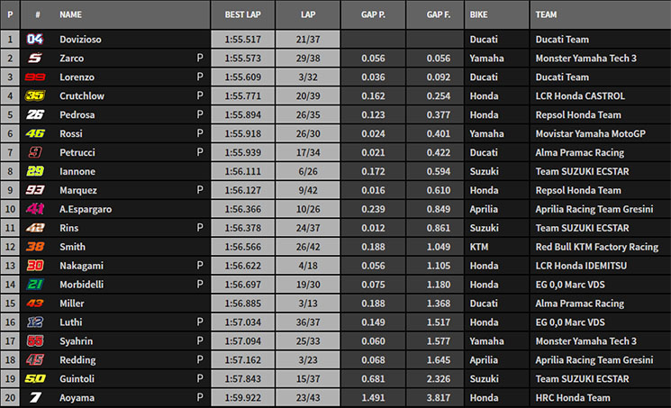 motogp test