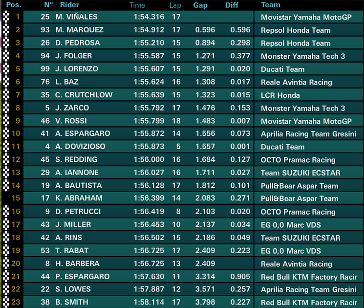 losail fp1