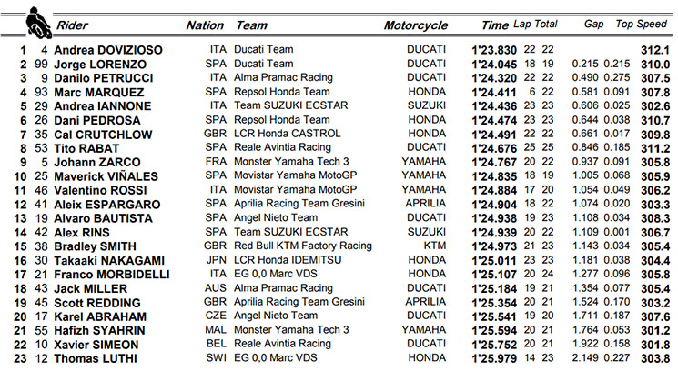 motogp fp1