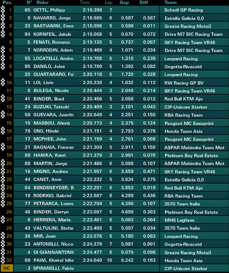 qp moto3