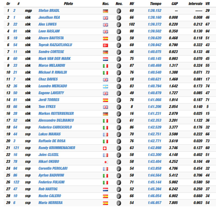 test wsbk