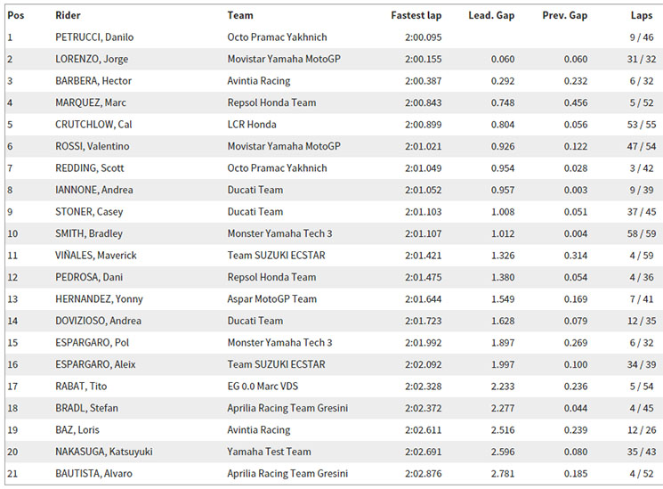 sepang-motogp-tiempos.jpg
