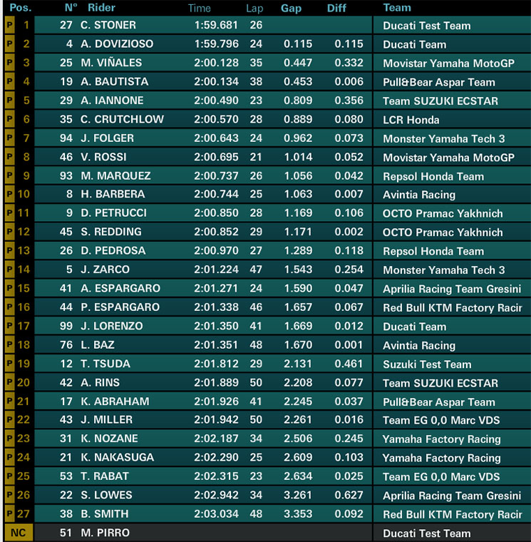 tiempos sepang