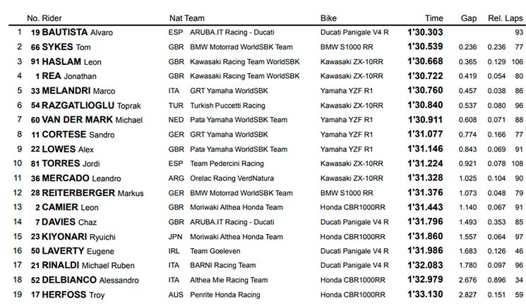 tiempos wsbk