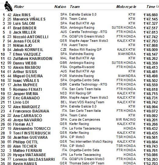 QP Moto3 Jerez 2013