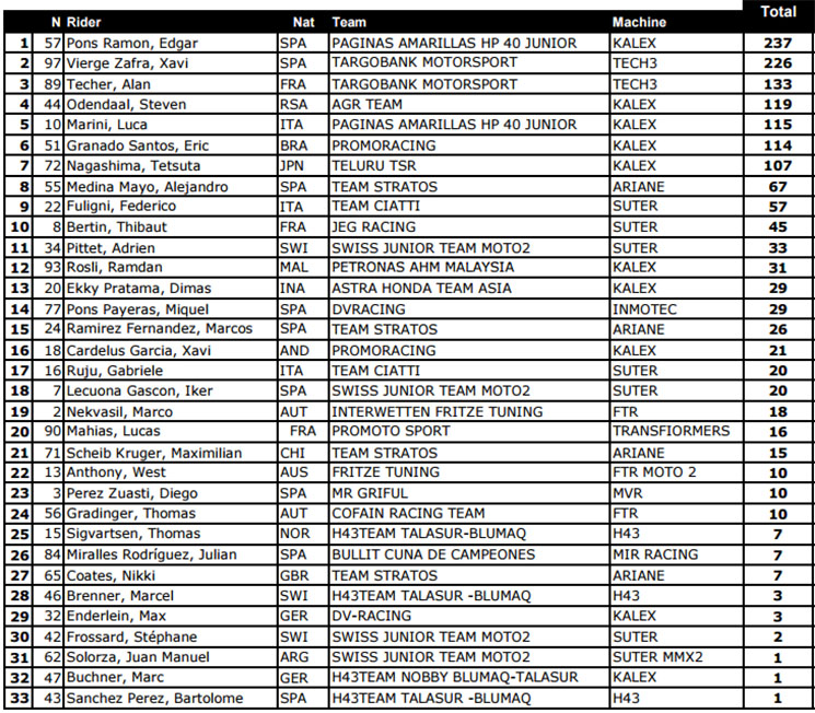 cev moto2