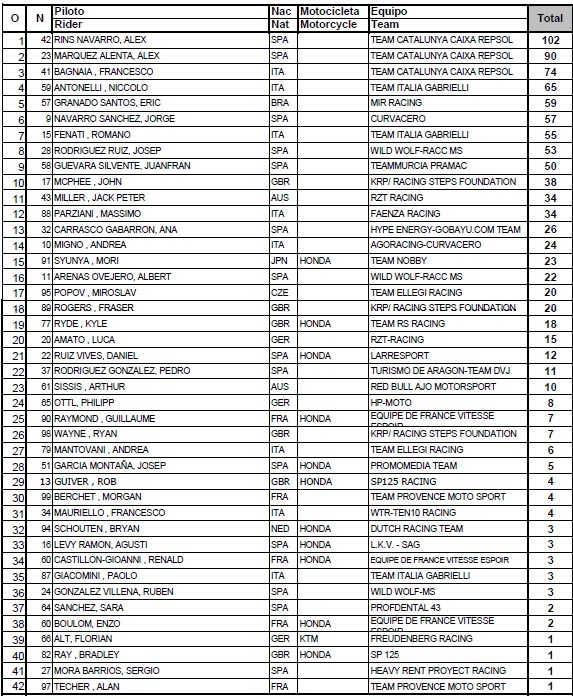 clasificacion 125
