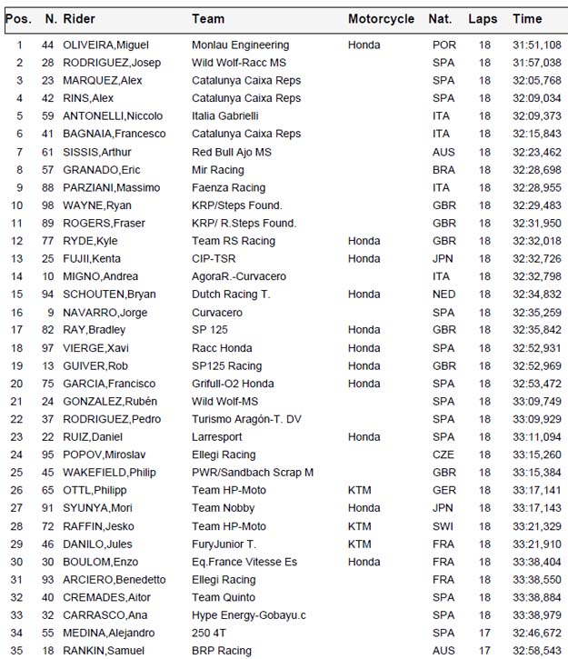clasificacion 125