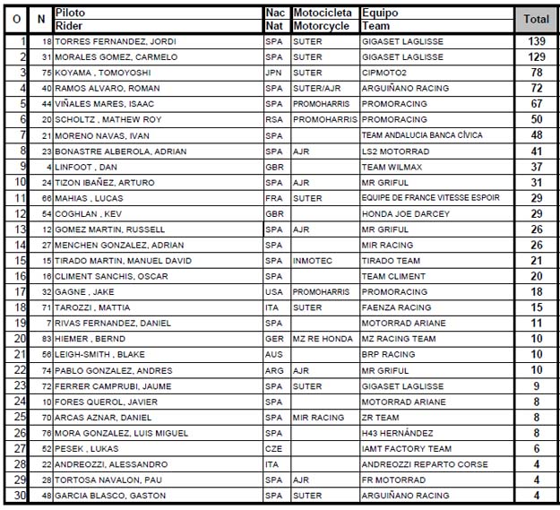 clasificacion moto2