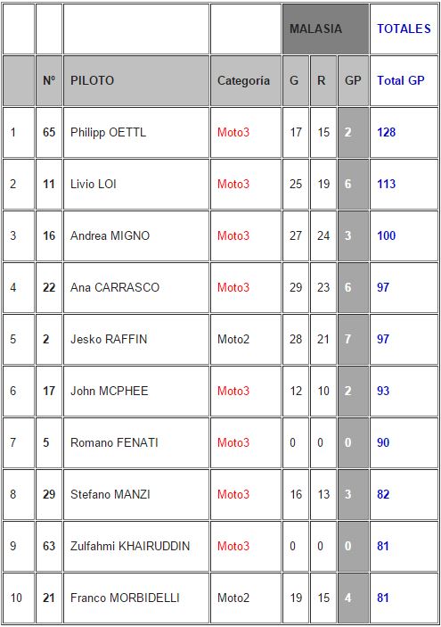 clasificación-dunlop