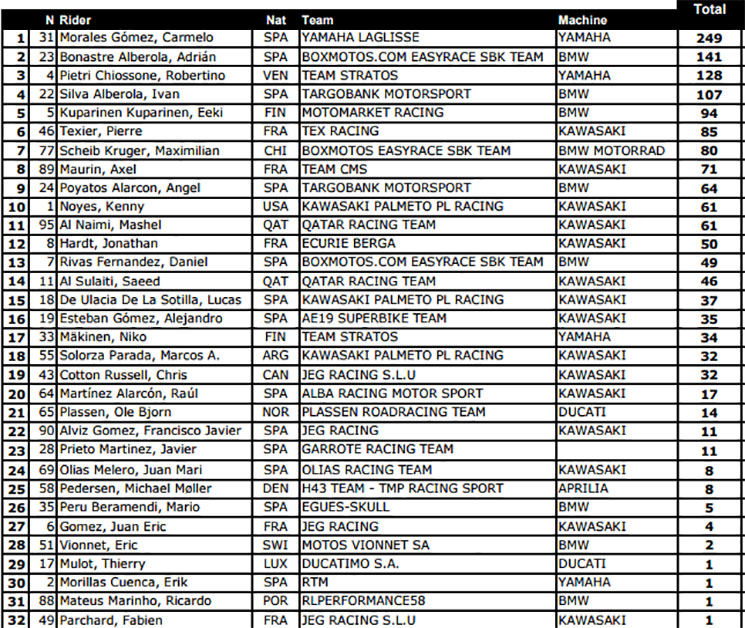 fim cev superbike
