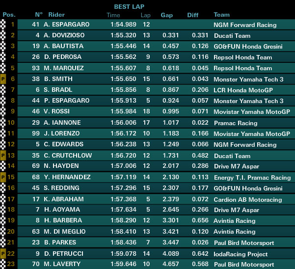fp3 motogp