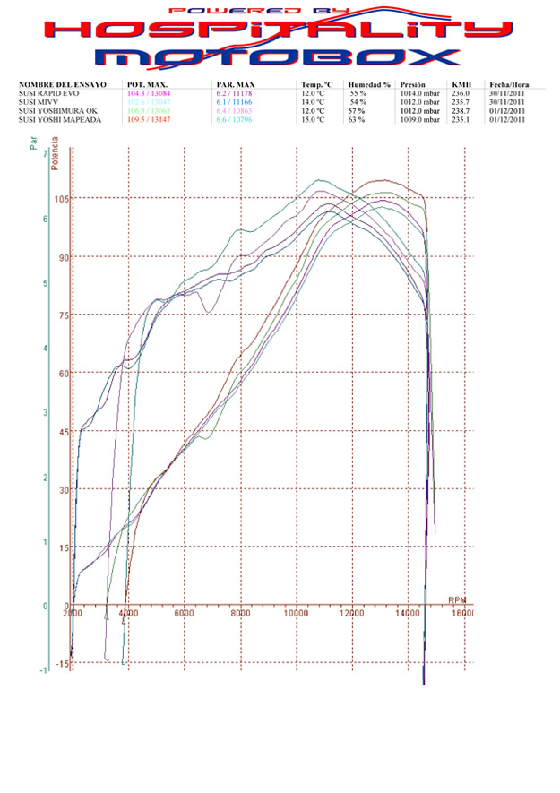 grafica potencia gsxr 600