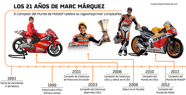 infografia marc marquez
