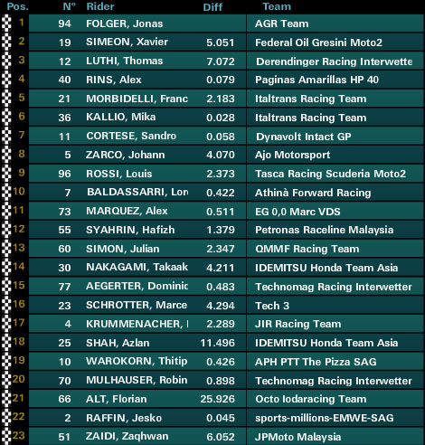 moto2