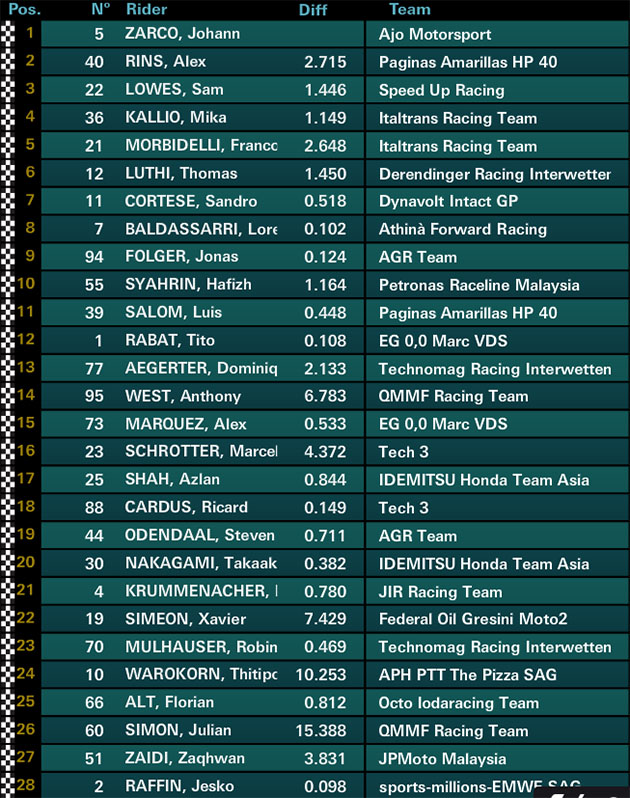 moto2